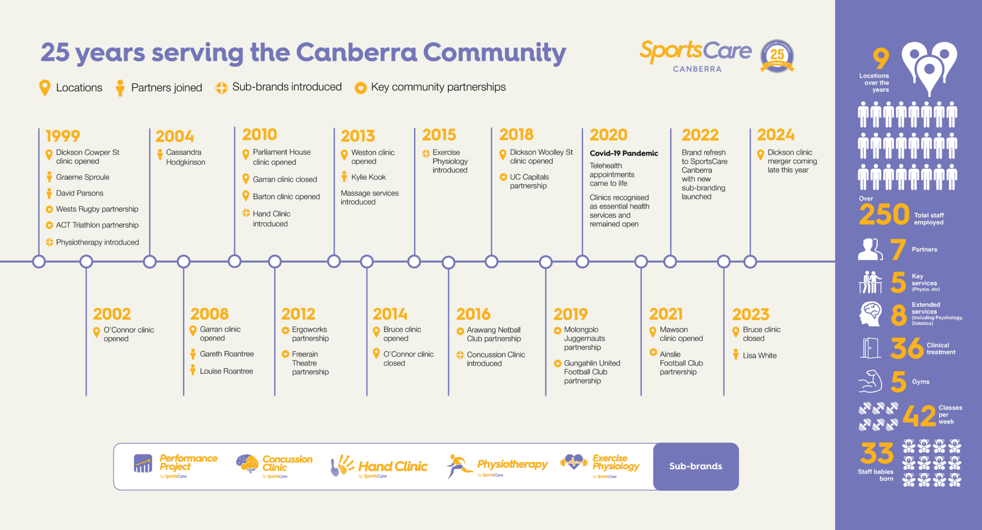 Celebrating 25 Years serving the Canberra community in 2024